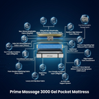Prime Massage Mattress – 3000 Pocket Gel Springs & Integrated Kneading Massage Function